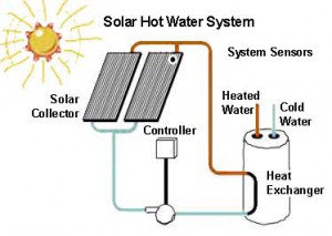 Types of Solar Hot Water systems